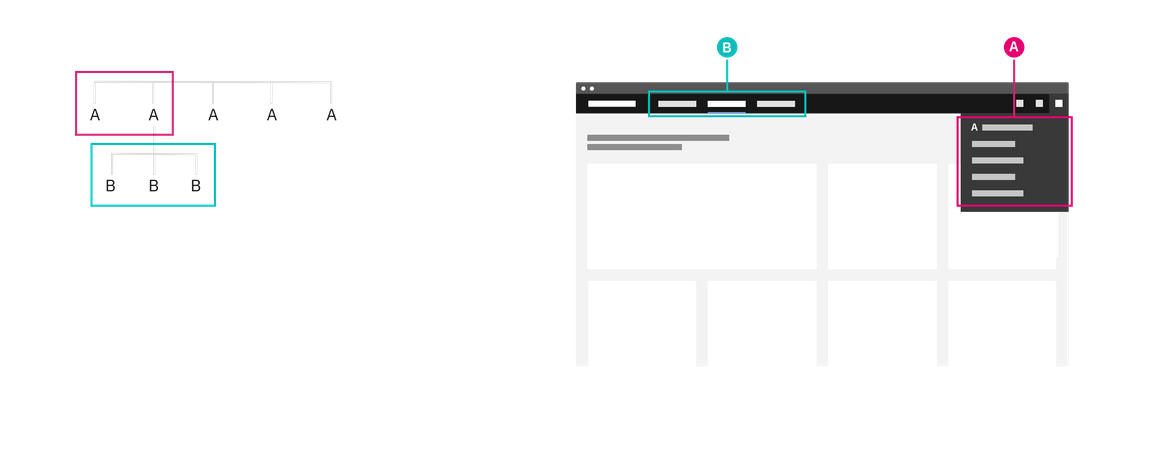 Diagram and image of the header nav being used as a global navigation. Diagram and image of the header nav being used as a global navigation.